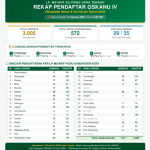 Masih Sementara, Pendaftar OSKANU IV 2026 Capai 3.254 Peserta