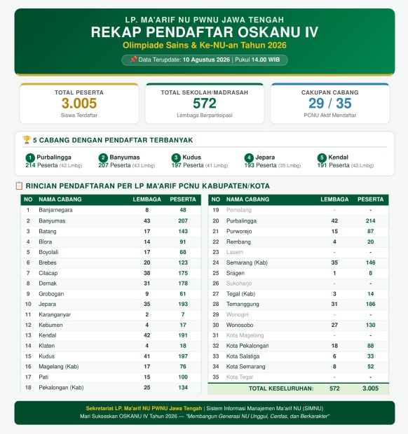Masih Sementara, Pendaftar OSKANU IV 2026 Capai 3.254 Peserta